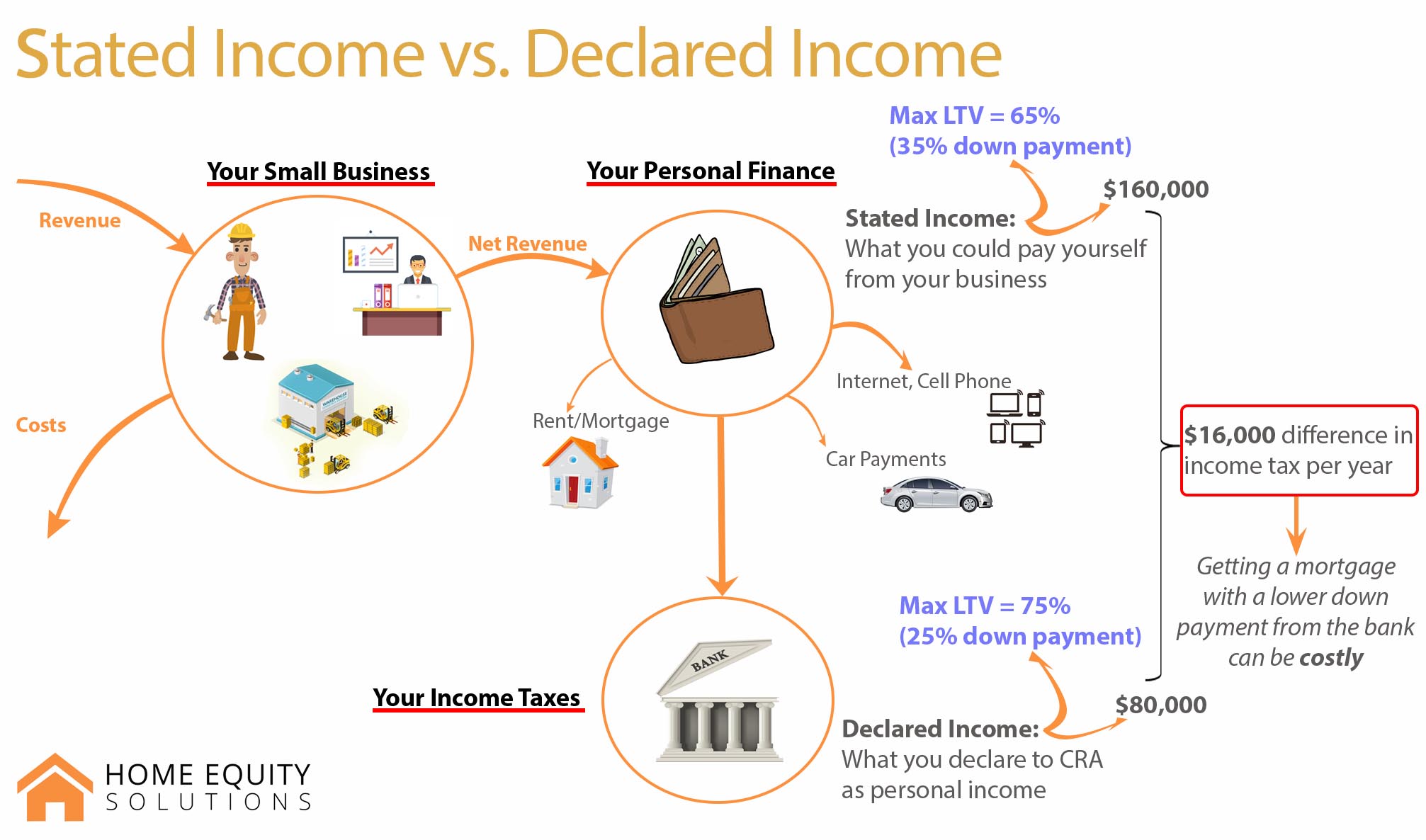 What is Stated Income?