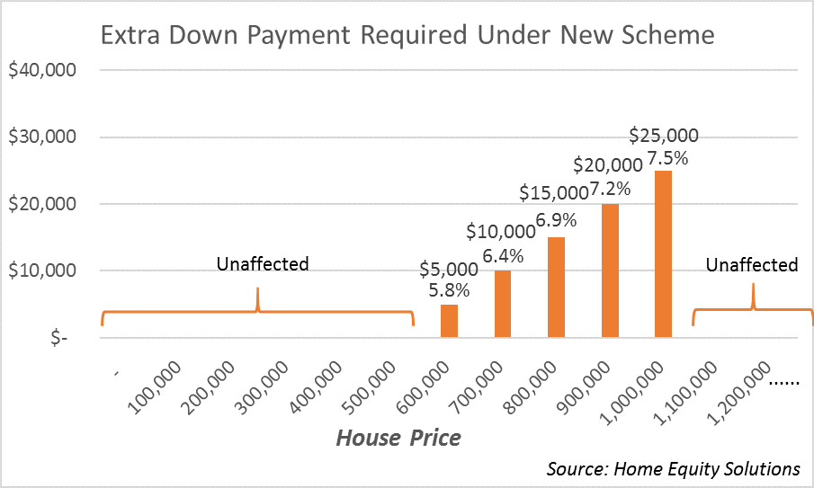 Higher Down Payment Requirements Coming. How Will You Be Affected?