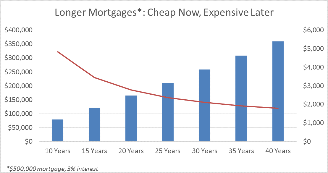 What is an Amortization Period?