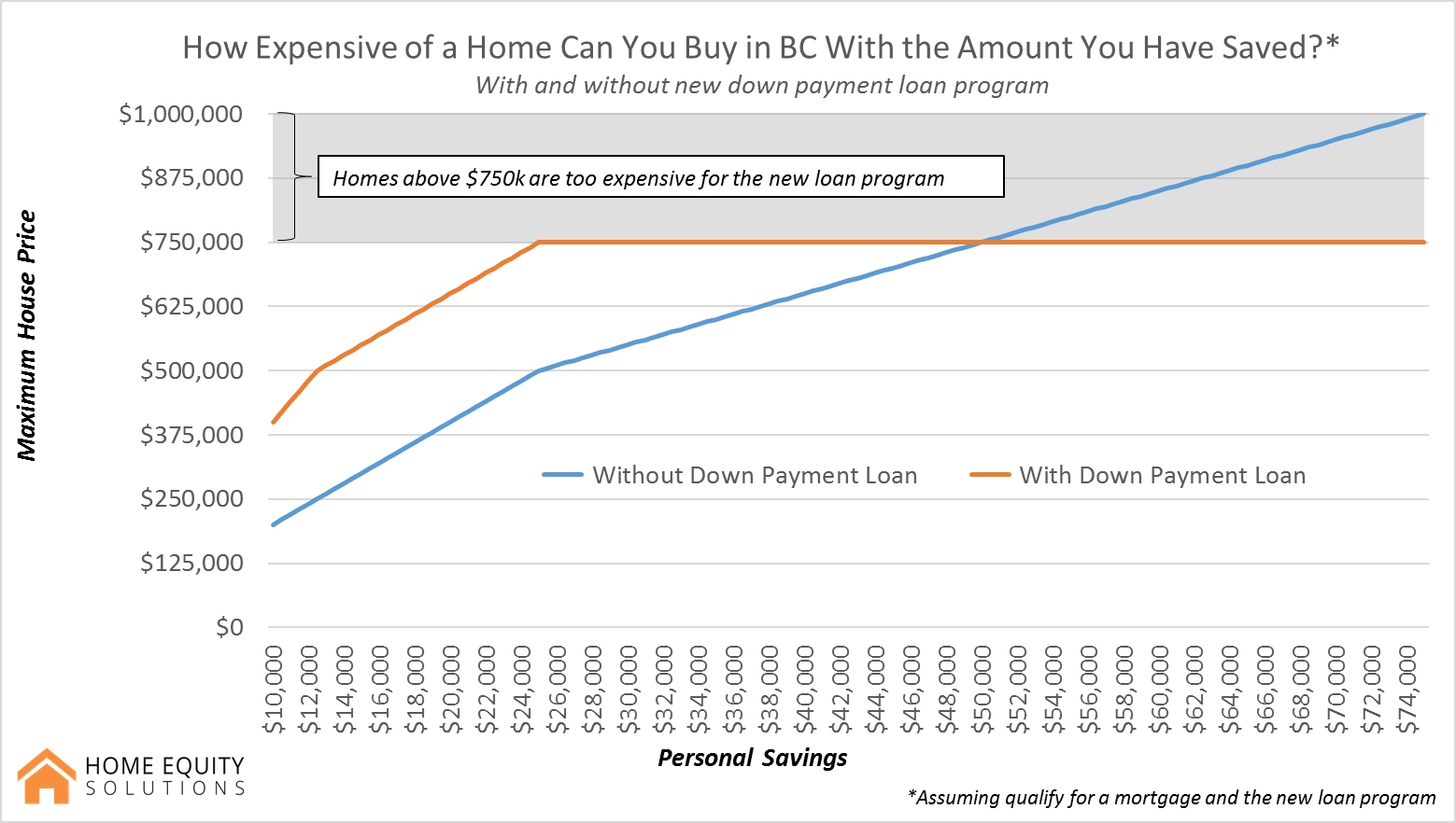 BC Government Offers Interest Free Loans to First Time HomeBuyers